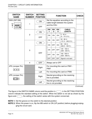 Page 82 NEAX2000 IVS2 Remote PIM System ManualPage 74  ND-70917 (E), Issue 1.0
CHAPTER 4  CIRCUIT CARD INFORMATION
PN-DAIA (DAI)
The figure in the SWITCH NAME column and the position in   in the SETTING POSITION
column indicate the standard setting of the switch. When the switch is not set as shown by the
figure and  , the setting of the switch varies with the system concerned.
NOTE 1:Set the groove on the switch to the desired position.
NOTE 2:When the power is on, flip the MB switch to ON (UP position) before...