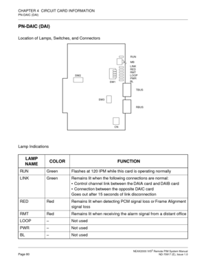 Page 88 NEAX2000 IVS2 Remote PIM System ManualPage 80  ND-70917 (E), Issue 1.0
CHAPTER 4  CIRCUIT CARD INFORMATION
PN-DAIC (DAI)
PN-DAIC (DAI)
Location of Lamps, Switches, and Connectors
Lamp Indications
 
LAMP 
NAMECOLOR FUNCTION
RUN Green Flashes at 120 IPM while this card is operating normally
LINK Green Remains lit when the following connections are normal:
 Control channel link between the DAIA card and DAIB card
 Connection between the opposite DAIC card
Goes out after 15 seconds of link disconnection...