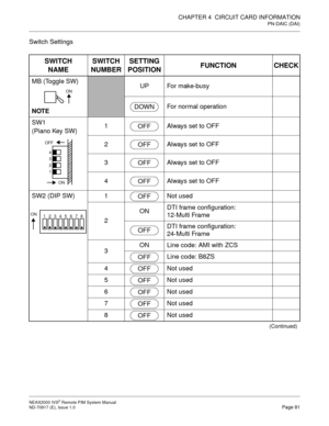 Page 89CHAPTER 4  CIRCUIT CARD INFORMATION
PN-DAIC (DAI)
NEAX2000 IVS2 Remote PIM System Manual    
ND-70917 (E), Issue 1.0   Page 81
Switch Settings
SWITCH
NAMESWITCH
NUMBERSETTING
POSITIONFUNCTION CHECK
MB (Toggle SW)
NOTEUP For make-busy
For normal operation
SW1 
(Piano Key SW)1 Always set to OFF
2 Always set to OFF
3 Always set to OFF
4 Always set to OFF
SW2 (DIP SW)
1 Not used
2ONDTI frame configuration:
12-Multi Frame
DTI frame configuration:
24-Multi Frame
3ON Line code: AMI with ZCS
Line code: B8ZS
4...