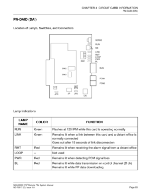 Page 91CHAPTER 4  CIRCUIT CARD INFORMATION
PN-DAID (DAI)
NEAX2000 IVS2 Remote PIM System Manual    
ND-70917 (E), Issue 1.0   Page 83
PN-DAID (DAI)
Location of Lamps, Switches, and Connectors
Lamp Indications
LAMP 
NAMECOLOR FUNCTION
RUN Green Flashes at 120 IPM while this card is operating normally
LINK Green Remains lit when a link between this card and a distant office is
normally connected
Goes out after 15 seconds of link disconnection
RMT Red Remains lit when receiving the alarm signal from a distant...