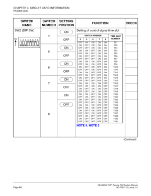 Page 94 NEAX2000 IVS2 Remote PIM System ManualPage 86  ND-70917 (E), Issue 1.0
CHAPTER 4  CIRCUIT CARD INFORMATION
PN-DAID (DAI)
SWITCH
NAMESWITCH
NUMBERSETTING
POSITIONFUNCTION CHECK
SW2 (DIP SW)
4Setting of control signal time slot
NOTE 4, NOTE 5 OFF
5
OFF
6
OFF
7
OFF
8ON
(Continued)
1
23
45
67
8ON
ON
SWITCH NUMBER
TIME SLOT
NUMBER
45678
OFFONONONON TS1
ON OFF ON ON ON TS2
OFF OFF ON ON ON TS3
ON ON OFF ON ON TS4
OFF ON OFF ON ON TS5
ON OFF OFF ON ON TS6
OFF OFF OFF ON ON TS7
ON ON ON OFF ON TS8
OFF ON ON OFF...