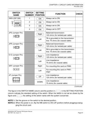 Page 95CHAPTER 4  CIRCUIT CARD INFORMATION
PN-DAID (DAI)
NEAX2000 IVS2 Remote PIM System Manual    
ND-70917 (E), Issue 1.0   Page 87
The figure in the SWITCH NAME column and the position in   in the SETTING POSITION
column indicate the standard setting of the switch. When the switch is not set as shown by the
figure and  , the setting of the switch varies with the system concerned.
NOTE 1:Set the groove on the switch to the desired position.
NOTE 2:When the power is on, flip the MB switch to ON (UP position)...