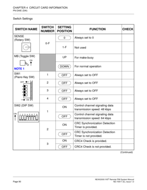 Page 98 NEAX2000 IVS2 Remote PIM System ManualPage 90  ND-70917 (E), Issue 1.0
CHAPTER 4  CIRCUIT CARD INFORMATION
PN-DAIE (DAI)
Switch Settings
SWITCH NAMESWITCH 
NUMBERSETTING 
POSITIONFUNCTION CHECK
SENSE 
(Rotary SW)
0-FAlways set to 0
1-F
Not used
MB (Toggle SW)
NOTE 1
UP
For make-busy
For normal operation
SW1 
(Piano Key SW)1
Always set to OFF
2
Always set to OFF
3
Always set to OFF
4
Always set to OFF
SW2 (DIP SW)
1ONControl channel signaling data 
transmission speed: 48 kbps
Control channel signaling...