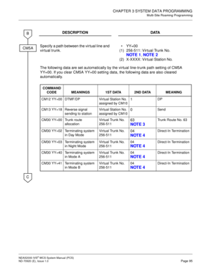 Page 103CHAPTER 3 SYSTEM DATA PROGRAMMING
Multi-Site Roaming Programming
NEAX2000 IVS2WCSSystemManual(PCS)
ND-70920 (E), Issue 1.0Page 95
DESCRIPTION DATA
Specify a path between the virtual line and
virtual trunk.
(1)
(2)YY=00
256-511: Virtual Trunk No.
NOTE 1,NOTE 2
X-XXXX: Virtual Station No.
The following data are set automatically by the virtual line-trunk path setting of CM5A
YY=00. If you clear CM5A YY=00 setting data, the following data are also cleared
automatically.
CM5A
B
C
COMMAND
CODE MEANINGS 1ST...