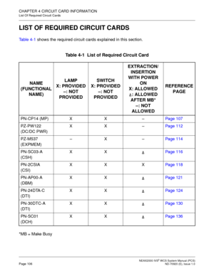 Page 114NEAX2000 IVS2WCS System Manual (PCS)Page 106ND-70920 (E), Issue 1.0
CHAPTER 4 CIRCUIT CARD INFORMATION
List Of Required Circuit Cards
LIST OF REQUIRED CIRCUIT CARDS
Ta b l e 4 - 1shows the required circuit cards explained in this section.
*MB = Make Busy
Table 4-1 List of Required Circuit Card
NAME
(FUNCTIONAL
NAME)LAMP
X: PROVIDED
–: NOT
PROVIDEDSWITCH
X: PROVIDED
–: NOT
PROVIDEDEXTRACTION/
INSERTION
WITH POWER
ON
X: ALLOWED
: ALLOWED
AFTER MB*
–: NOT
ALLOWEDREFERENCE
PAGE
PN-CP14 (MP) X X –Page 107...