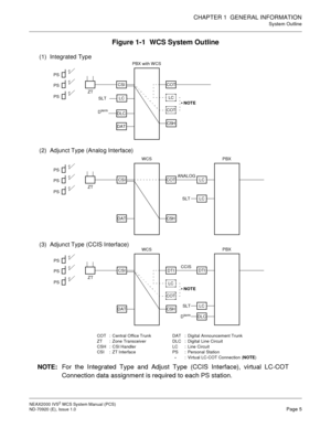Page 13CHAPTER 1 GENERAL INFORMATION
System Outline
NEAX2000 IVS2WCSSystemManual(PCS)
ND-70920 (E), Issue 1.0Page 5
Figure 1-1 WCS System Outline
CSICOT
LC
DATCSH ZT
SLT
PS
PS
PSPBX with WCS
(1) Integrated Type
*
DtermDLC
CSICOT
DATCSH ZT
PS
PS
PSWCS
LCPBX
(2) Adjunct Type (Analog Interface)
CSIDTI
DATCSH ZT
PS
PS
PSWCS
(3) Adjunct Type (CCIS Interface)
DTIPBX
CCIS
NOTE:For the Integrated Type and Adjust Type (CCIS Interface), virtual LC-COT
Connection data assignment is required to each PS station.
LC SLT
*
LC...