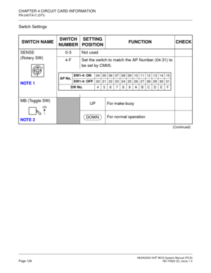 Page 134NEAX2000 IVS2WCS System Manual (PCS)Page 126ND-70920 (E), Issue 1.0
CHAPTER 4 CIRCUIT CARD INFORMATION
PN-24DTA-C (DTI)
Switch Settings
SWITCH NAMESWITCH
NUMBERSETTING
POSITIONFUNCTION CHECK
SENSE
(Rotary SW)
NOTE 10-3 Not used
4-F Set the switch to match the AP Number (04-31) to
be set by CM05.
MB (Toggle SW)
NOTE 2
UP For make-busy
For normal operation
(Continued)
F
4
AP No.SW1-4: ON
04 05 06 07 08 09 10 11 12 13 14 15
SW1-4: OFF
20 21 22 23 24 25 26 27 28 29 30 31
SW No.
456789ABCDEF
ON
DOWN 