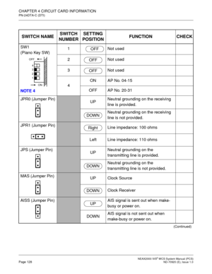 Page 136NEAX2000 IVS2WCS System Manual (PCS)Page 128ND-70920 (E), Issue 1.0
CHAPTER 4 CIRCUIT CARD INFORMATION
PN-24DTA-C (DTI)
SWITCH NAMESWITCH
NUMBERSETTING
POSITIONFUNCTION CHECK
SW1
(Piano Key SW)
NOTE 41 Not used
2 Not used
3 Not used
4ON AP No. 04-15
OFF AP No. 20-31
JPR0 (Jumper Pin)
UPNeutral grounding on the receiving
line is provided.
Neutral grounding on the receiving
line is not provided.
JPR1 (Jumper Pin)
Line impedance: 100 ohms
Left Line impedance: 110 ohms
JPS (Jumper Pin)
UPNeutral grounding on...