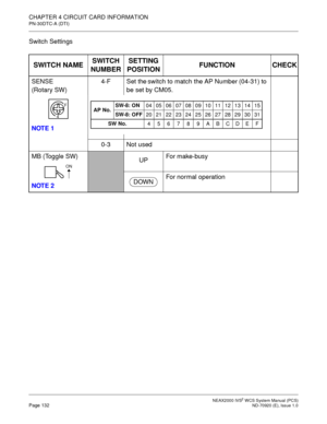 Page 140NEAX2000 IVS2WCS System Manual (PCS)Page 132ND-70920 (E), Issue 1.0
CHAPTER 4 CIRCUIT CARD INFORMATION
PN-30DTC-A (DTI)
Switch Settings
SWITCH NAMESWITCH
NUMBERSETTING
POSITIONFUNCTION CHECK
SENSE
(Rotary SW)
NOTE 14-F Set the switch to match the AP Number (04-31) to
be set by CM05.
0-3 Not used
MB (Toggle SW)
NOTE 2
UPFor make-busy
For normal operation
F
4AP No.SW-8: ON
04 05 06 07 08 09 10 11 12 13 14 15
SW-8: OFF
20 21 22 23 24 25 26 27 28 29 30 31
SW No.
456789ABCDEF
ON
DOWN 