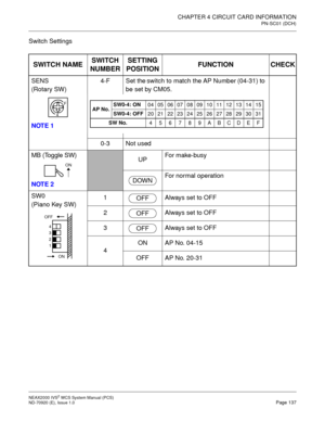 Page 145CHAPTER 4 CIRCUIT CARD INFORMATION
PN-SC01 (DCH)
NEAX2000 IVS2WCSSystemManual(PCS)
ND-70920 (E), Issue 1.0Page 137
Switch Settings
SWITCH NAMESWITCH
NUMBERSETTING
POSITIONFUNCTION CHECK
SENS
(Rotary SW)
NOTE 14-F Set the switch to match the AP Number (04-31) to
be set by CM05.
0-3 Not used
MB (Toggle SW)
NOTE 2
UPFor make-busy
For normal operation
SW0
(Piano Key SW)1 Always set to OFF
2 Always set to OFF
3 Always set to OFF
4ON AP No. 04-15
OFF AP No. 20-31
F
4
AP No.SW0-4: ON
04 05 06 07 08 09 10 11 12...