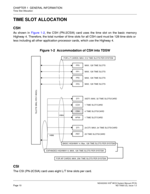 Page 18NEAX2000 IVS2WCS System Manual (PCS)Page 10ND-70920 (E), Issue 1.0
CHAPTER 1 GENERAL INFORMATION
Time Slot Allocation
TIME SLOT ALLOCATION
CSH
As shown inFigure 1-2, the CSH (PN-2CSIA) card uses the time slot on the basic memory
Highway 4. Therefore, the total number of time slots for all CSH card must be 128 time slots or
less including all other application processor cards, which use the Highway 4.
Figure 1-2 Accommodation of CSH into TDSW
CSI
The CSI (PN-2CSIA) card uses eight L/T time slots per...