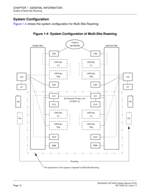 Page 20NEAX2000 IVS2WCS System Manual (PCS)Page 12ND-70920 (E), Issue 1.0
CHAPTER 1 GENERAL INFORMATION
Outline of Multi-Site Roaming
System Configuration
Figure 1-4shows the system configuration for Multi-Site Roaming.
Figure 1-4 System Configuration of Multi-Site Roaming
HOME PBX
CSI
DBM
PLO
DTI
CSH
DCH
ZT
V IRTUAL
LC
V IRTUAL
TRK
V IRTUAL
LC
V IRTUAL
TRK
PUBLIC
NETWORK
PS
PS
TRK
VISITOR PBX
CSI
DBM
PLO
DTI
CSH
DCH
ZT
VIRTUAL
LC
VIRTUAL
TRK
VIRTUAL
LC
VIRTUAL
TRK
TRK
PS
PS Dp Channel Private Line
(JT-Q931-a)...