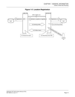 Page 23CHAPTER 1 GENERAL INFORMATION
Outline of Multi-Site Roaming
NEAX2000 IVS2WCSSystemManual(PCS)
ND-70920 (E), Issue 1.0Page 15
Figure 1-5 Location Registration
VLR
VISITOR PBX
HLR
(2) Interpreting Home PBX
(3) Profiles inquiry
VISITOR
PS
(5) Sending profiles
(7) Registration to VLR
HOME PBX
(4) Analyze the inquir y
Q931a Digital Line
(1)
R
eque
st
in
g
loc
at
io
n
reg
is
tr
at
io
n
(9) Registration to HLR(8)
Notification completion of registration
(6) Confirming profiles 