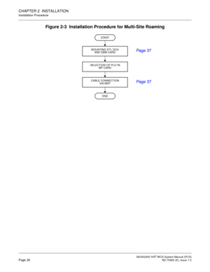 Page 36NEAX2000 IVS2WCS System Manual (PCS)Page 28ND-70920 (E), Issue 1.0
CHAPTER 2 INSTALLATION
Installation Procedure
Figure 2-3 Installation Procedure for Multi-Site Roaming
START
CABLE CONNECTION
END
MOUNTING DTI, DCHPag e 37
Pag e 37AND DBM CARD
VIA MDF
SELECTION OF PLO IN
MP CARD 