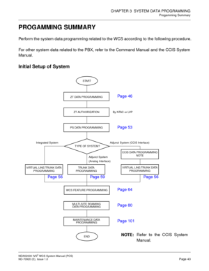 Page 51CHAPTER 3 SYSTEM DATA PROGRAMMING
Progamming Summary
NEAX2000 IVS2WCSSystemManual(PCS)
ND-70920 (E), Issue 1.0Page 43
PROGAMMING SUMMARY
Perform the system data programming related to the WCS according to the following procedure.
For other system data related to the PBX, refer to the Command Manual and the CCIS System
Manual.
Initial Setup of System
V I RT UA L L I N E / T RU N K DATA
PROGRAMMING
END
ZT AUTHORIZATION
PS DATA PROGRAMMING
Adjunct System (CCIS Interface) Integrated System
WCS FEATURE...