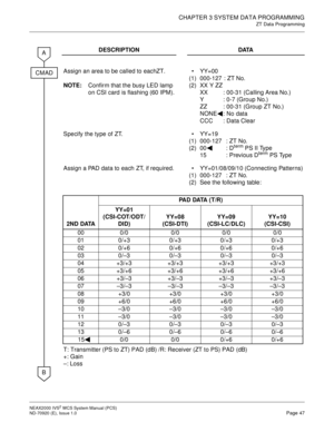 Page 55CHAPTER 3 SYSTEM DATA PROGRAMMING
ZT Data Programming
NEAX2000 IVS2WCSSystemManual(PCS)
ND-70920 (E), Issue 1.0Page 47
DESCRIPTION DATA
Assign an area to be called to eachZT.
NOTE:Confirm that the busy LED lamp
on CSI card is flashing (60 IPM).
(1)
(2)YY=00
000-127 : ZT No.
XX Y ZZ
XX : 00-31 (Calling Area No.)
Y : 0-7 (Group No.)
ZZ : 00-31 (Group ZT No.)
NONE : No data
CCC : Data Clear
Specify the type of ZT. 
(1)
(2)YY=19
000-127 : ZT No.
00 : D
termPS II Type
15 : Previous DtermPS Type
Assign a PAD...