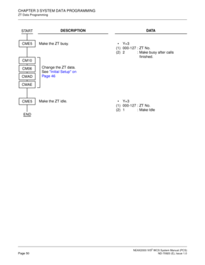 Page 58NEAX2000 IVS2WCS System Manual (PCS)Page 50ND-70920 (E), Issue 1.0
CHAPTER 3 SYSTEM DATA PROGRAMMING
ZT Data Programming
DESCRIPTION DATA
Make the ZT busy. 
(1)
(2)Y=3
000-127 : ZT No.
2 : Make busy after calls
finished.
Make the ZT idle. 
(1)
(2)Y=3
000-127 : ZT No.
1:MakeIdle
CM10
CM06
CMAD START
END
CME5
CMAE
CME5Change the ZT data.
SeeInitial Setup on
Pa ge 4 6 