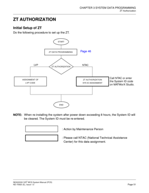 Page 59CHAPTER 3 SYSTEM DATA PROGRAMMING
ZT Authorization
NEAX2000 IVS2WCSSystemManual(PCS)
ND-70920 (E), Issue 1.0Page 51
ZT AUTHORIZATION
Initial Setup of ZT
Do the following procedure to set up the ZT.
NOTE:When re-installing the system after power down exceeding 8 hours, the System ID will
be cleared. The System ID must be re-entered.
START
ZT DATA PROGRAMMING
ZT AUTHORIZATION
SYS ID ASSIGNMENTASSIGNMENT OF
LVP CODE
END ZT AUTHORIZATION
NTAC LV P
Pag e 46
Call NTAC or enter
the System ID code
on MATWorX...