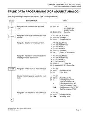 Page 67CHAPTER 3 SYSTEM DATA PROGRAMMING
Trunk Data Programming (For Adjunct Analog)
NEAX2000 IVS2WCSSystemManual(PCS)
ND-70920 (E), Issue 1.0Page 59
TRUNK DATA PROGRAMMING (FOR ADJUNCT ANALOG)
This programming is required for Adjunct Type (Analog Interface).
DESCRIPTION DATA
Assign a trunk number to the required
LEN.(1)
(2)000-763 : LEN
0-7 (PIM0-7) +
00-63 (Port No.)
D000-D255 : Trunk No.
Assign the trunk route number to the trunk
number.
(1)
(2)YY=00 (DP or DTMF)
000-255: Trunk No.
00-63 : Trunk Route No....