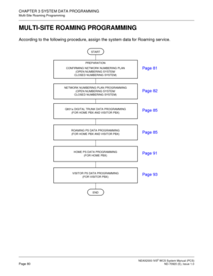 Page 88NEAX2000 IVS2WCS System Manual (PCS)Page 80ND-70920 (E), Issue 1.0
CHAPTER 3 SYSTEM DATA PROGRAMMING
Multi-Site Roaming Programming
MULTI-SITE ROAMING PROGRAMMING
According to the following procedure, assign the system data for Roaming service.
PREPARATION
CONFIRMING NETWORK NUMBERING PLAN
(OPEN NUMBERING SYSTEM/
CLOSED NUMBERING SYSTEM)
START
NETWORK NUMBERING PLAN PROGRAMMING
(OPEN NUMBERING SYSTEM/
CLOSED NUMBERING SYSTEM)
Q931a DIGITAL TRUNK DATA PROGRAMMING
(FOR HOME PBX AND VISITOR PBX)
ROAMING PS...