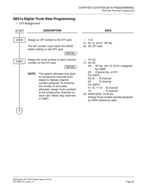 Page 93CHAPTER 3 SYSTEM DATA PROGRAMMING
Multi-Site Roaming Programming
NEAX2000 IVS2WCSSystemManual(PCS)
ND-70920 (E), Issue 1.0Page 85
Q931a Digital Trunk Data Programming
 DTI Assignment
DESCRIPTION DATA
Assign an AP number to the DTI card.
The AP number must match the SENS
switch setting on the DTI card.
(1)
(2)Y=0
04-15, 20-31: AP No.
09: DTI card
Assign the trunk number to each channel
number on the DTI card.
NOTE:The system allocates time slots
to consecutive channels from
lowest to highest channel...