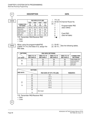 Page 96NEAX2000 IVS2WCS System Manual (PCS)Page 88ND-70920 (E), Issue 1.0
CHAPTER 3 SYSTEM DATA PROGRAMMING
Multi-Site Roaming Programming
DESCRIPTION DATA
T/R: Transmitter PAD/Receiver PAD
+: Gain
–: Loss
(1)
(2)YY=19
00-63: B Channel Route No.
0:
1 : Programmable PAD
2: (SeeCM42)
3:
4:
5: FixedPAD
6 : (See left table)
7:
When using the programmablePAD
(CM35 YY=19, 2nd Data=0-3), assign the
PAD data.(1)
(2)50-65
00-15
T/R: Transmitter PAD/Receiver PAD
+: Gain
–: Loss
CM35
C
CM42
D
CONNECTION...