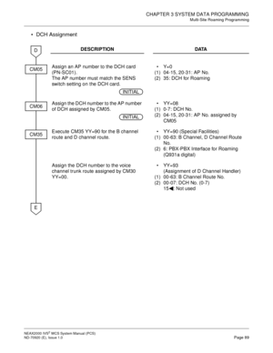 Page 97CHAPTER 3 SYSTEM DATA PROGRAMMING
Multi-Site Roaming Programming
NEAX2000 IVS2WCSSystemManual(PCS)
ND-70920 (E), Issue 1.0Page 89
 DCH Assignment
DESCRIPTION DATA
Assign an AP number to the DCH card
(PN-SC01).
The AP number must match the SENS
switch setting on the DCH card.
(1)
(2)Y=0
04-15, 20-31: AP No.
35: DCH for Roaming
Assign the DCH number to the AP number
of DCH assigned by CM05.
(1)
(2)YY=08
0-7: DCH No.
04-15, 20-31: AP No. assigned by
CM05
Execute CM35 YY=90 for the B channel
route and D...