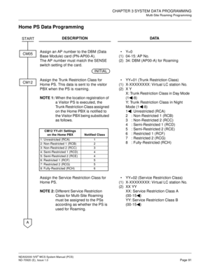 Page 99CHAPTER 3 SYSTEM DATA PROGRAMMING
Multi-Site Roaming Programming
NEAX2000 IVS2WCSSystemManual(PCS)
ND-70920 (E), Issue 1.0Page 91
Home PS Data Programming
DESCRIPTION DATA
Assign an AP number to the DBM (Data
Base Module) card (PN-AP00-A).
The AP number must match the SENSE
switch setting of the card.
(1)
(2)Y=0
04-15: AP No.
34: DBM (AP00-A) for Roaming
Assign the Trunk Restriction Class for
Home PS. This data is sent to the visitor
PBX when the PS is roaming.
NOTE 1:When the location registration of
a...