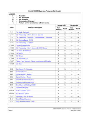 Page 22NEAX2400 IMX Business Features and Specifications
Page xiiNDA-24221, Issue 3
C-73Call Back - DelayedXX→→
C-74Call Forwarding - Don’t Answer - OutsideXX→→
C-75Call Forwarding - Intercept / Announcement - AttendantXX→→
C-76Call Waiting Lamp - UCDXX→→
C-81Call Forwarding - I’m HereXX→→
C-109Centrex CompatibilityX—→—
C-133Call Forwarding - Don’t Answer To UCD QueueXX→→
C-146Call Hold - ConferenceXN→X
C-150Call BlockXX→→
C-151Call ReturnXX→→
C-154Call Hold Pick UpXN→N
C-157Calling Party Number - Name...