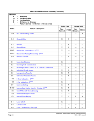 Page 24NEAX2400 IMX Business Features and Specifications
Page xivNDA-24221, Issue 3
F-36FCCS Networking via IP—X
G-2Group CallingXX→→
H-1HotlineXX→→
H-2House PhoneXX→→
H-4D
Hands-free Answer Back - D
termX—→—
H-5D
Hands-free Dialing/Monitoring - D
termX—→—
H-9Hotline - OutsideXX→→
I-1Immediate RingingX—→—
I-2Incoming Call IdentificationX—→—
I-3Incoming Central Office Call to Tie-Line ConnectionXX→→
I-4Individual Trunk AccessXX→→
I-5Inter-position TransferXX→→
I-6Individual Attendant AccessXX→→
I-7D
I-Hold...