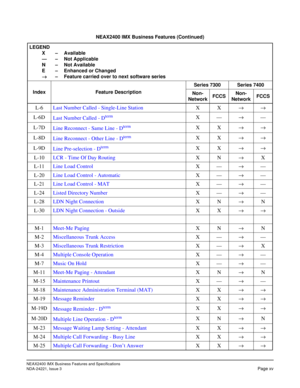 Page 25NEAX2400 IMX Business Features and Specifications
NDA-24221, Issue 3
Page xv
L-6Last Number Called - Single-Line StationXX→→
L-6D
Last Number Called - D
termX—→—
L-7D
Line Reconnect - Same Line - D
termXX→→
L-8D
Line Reconnect - Other Line - D
termXX→→
L-9D
Line Pre-selection - D
termXX→→
L-10LCR - Time Of Day RoutingXN→X
L-11Line Load ControlX—→—
L-20Line Load Control - AutomaticX—→—
L-21Line Load Control - MATX—→—
L-24Listed Directory NumberX—→—
L-28LDN Night ConnectionXN→N
L-30LDN Night Connection -...