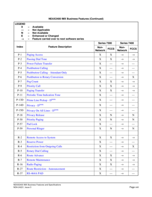 Page 27NEAX2400 IMX Business Features and Specifications
NDA-24221, Issue 3
Page xvii
P-1 Paging AccessXX→→
P-2Passing Dial ToneXX→→
P-3Power Failure TransferX—→—
P-4Pushbutton CallingX—→—
P-5Pushbutton Calling - Attendant OnlyX—→—
P-6Pushbutton to Rotary ConversionX—→X
P-7Peg CountXX→→
P-9Priority CallXX→→
P-10Paging TransferXX→→
P-11Periodic Time Indication ToneX—→—
P-13D
Prime Line Pickup - D
termX—→—
P-14D
Privacy - D
termX—→—
P-15D
Privacy On All Lines - D
termX—→—
P-18Privacy ReleaseXN→N
P-30Priority...
