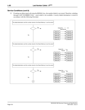Page 340NEAX2400 IMX Business Features and Specifications
Page 310NDA-24221, Issue 3
L-6D Last Number Called - Dterm
Service Conditions (cont’d)
12. If making an abbreviated call using the REDIAL key, the number dialed is not stored. Therefore, redialing
through LAST NUMBER CALL - stock redial is not available. A newly dialed destination is stored in
accordance with the following flowchart:
Stack #1
Stack #2
Stack #3
Stack #4
Stack #5
Yes
No
The dialed destination and the number stored in the Stack Memory 2 are...