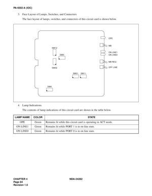Page 103CHAPTER 4 NDA-24282
Pag e 8 4
Revision 1.0
PA-IO02-A (IOC)
3. Face Layout of Lamps, Switches, and Connectors
The face layout of lamps, switches, and connectors of this circuit card is shown below.
4. Lamp Indications
The contents of lamp indications of this circuit card are shown in the table below.
LAMP NAME COLOR STATE
OPE  Green Remains lit while this circuit card is operating in ACT mode.
ON LINE1 Green Remains lit while PORT 1 is in on-line state.
ON LINE0 Green Remains lit while PORT 0 is in...