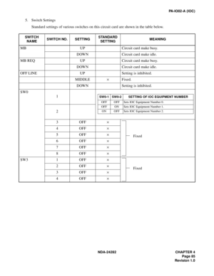 Page 104NDA-24282 CHAPTER 4
Page 85
Revision 1.0
PA-IO02-A (IOC)
5. Switch Settings
Standard settings of various switches on this circuit card are shown in the table below.
SWITCH 
NAMESWITCH NO. SETTINGSTANDARD 
SETTINGMEANING
MB UP Circuit card make busy.
DOWN Circuit card make idle.
MB REQ UP Circuit card make busy.
DOWN Circuit card make idle.
OFF LINE UP Setting is inhibited.
MIDDLE×Fixed.
DOWN Setting is inhibited.
SW0
1
2
3OFF×
4OFF×
5OFF×
6OFF×
7OFF×
8OFF×
SW3 1 OFF×
2OFF×
3OFF×
4OFF×
SW0-1 SW0-2 SETTING...