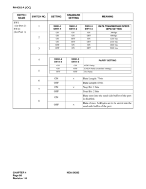 Page 105CHAPTER 4 NDA-24282
Pag e 8 6
Revision 1.0
PA-IO02-A (IOC)
SW1
 (for Port 0)
SW11
(for Port 1)1
2
3
4
5
6ON×Data Length: 7 bits
OFF Data Length: 8 bits
7ON×Stop Bit: 1 bits 
OFF Stop Bit: 2 bits 
8ONData store into the send-side buffer of the port 
is disabled.
OFF×Data of max. 64 kbytes are to be stored into the 
send-side buffer of the port.
SWITCH 
NAMESWITCH NO. SETTINGSTANDARD 
SETTINGMEANING
SW01-1
SW11-1SW01-2
SW11-2SW01-3
SW11-3DATA TRANSMISSION SPEED 
(BPS) SETTING
ON ON ON 300 bps
ON ON OFF 600...