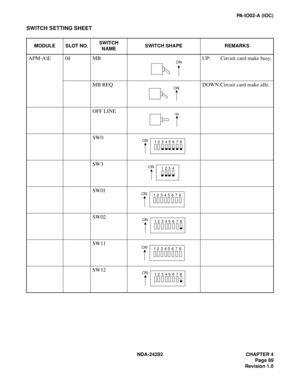 Page 108NDA-24282 CHAPTER 4
Page 89
Revision 1.0
PA-IO02-A (IOC)
SWITCH SETTING SHEET
MODULE SLOT NO.SWITCH 
NAMESWITCH SHAPE REMARKS
APM-A\E 04 MB UP: Circuit card make busy.
MB REQ DOWN:Circuit card make idle.
OFF LINE
SW0
SW3
SW01
SW02
SW11
SW12ON
ON
ON
ON
12345678
ON
1234
ON
12345678
ON
12345678
ON
12345678
ON
12345678 