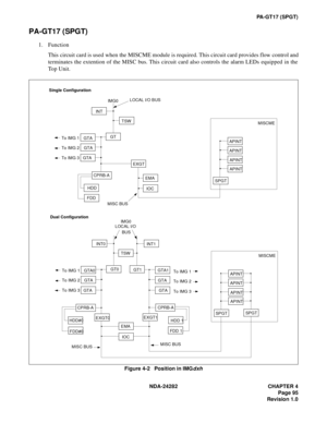 Page 114NDA-24282 CHAPTER 4
Page 95
Revision 1.0
PA-GT17 (SPGT)
PA-GT17 (SPGT)
1. Function
This circuit card is used when the MISCME module is required. This circuit card provides flow control and
terminates the extention of the MISC bus. This circuit card also controls the alarm LEDs equipped in the
To p  U n i t .
Figure 4-2   Position in IMGdxh
Single Configuration
IMG0LOCAL I/O BUS
TSW
GT
GTA
GTA
GTA To IMG 1
To IMG 2
To IMG 3
EXGT
EMA
IOC
MISC BUSCPRB-A
HDD
FDD
APINT APINT APINT APINTMISCME
SPGT
INT
IMG0...