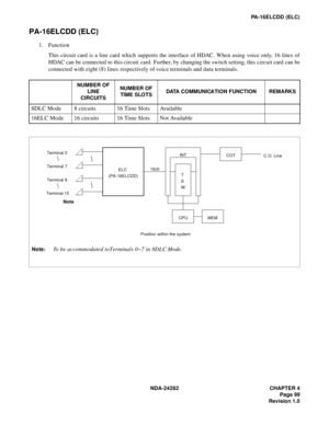 Page 118NDA-24282 CHAPTER 4
Page 99
Revision 1.0
PA-16ELCDD (ELC)
PA-16ELCDD (ELC)
1. Function
This circuit card is a line card which supports the interface of HDAC. When using voice only, 16 lines of
HDAC can be connected to this circuit card. Further, by changing the switch setting, this circuit card can be
connected with eight (8) lines respectively of voice terminals and data terminals.
NUMBER OF 
LINE 
CIRCUITSNUMBER OF 
TIME SLOTSDATA COMMUNICATION FUNCTION REMARKS
8DLC Mode 8 circuits 16 Time Slots...