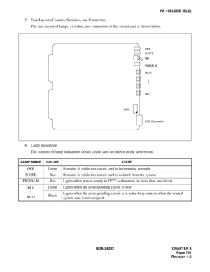 Page 120NDA-24282 CHAPTER 4
Page 101
Revision 1.0
PA-16ELCDD (ELC)
3. Face Layout of Lamps, Switches, and Connectors
The face layout of lamps, switches, and connectors of this circuit card is shown below.
4. Lamp Indications
The contents of lamp indications of this circuit card are shown in the table below.
LAMP NAME COLOR STATE
OPE  Green Remains lit while this circuit card is in operating normally.
N-OPE  Red Remains lit while this circuit card is isolated from the system.
PWRALM Red Lights when power supply...