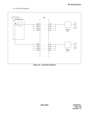 Page 128NDA-24282 CHAPTER 4
Page 109
Revision 1.0
PA-16ELCDD (ELC)
(d) Connection Diagram
Figure 4-6   Connection Diagram
NEAX2400 ICSMDF
ELC
Modular 
BlockHDAC
A00
B00
A10
B10A0
B0
A1
B1
A08
B08
A18
B18A0
B0
A1
B1
Modular 
Block
Front connector
HDAC 