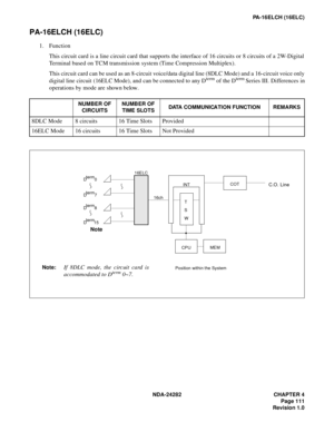 Page 130NDA-24282 CHAPTER 4
Page 111
Revision 1.0
PA-16ELCH (16ELC)
PA-16ELCH (16ELC)
1. Function
This circuit card is a line circuit card that supports the interface of 16 circuits or 8 circuits of a 2W-Digital
Terminal based on TCM transmission system (Time Compression Multiplex).
This circuit card can be used as an 8-circuit voice/data digital line (8DLC Mode) and a 16-circuit voice only
digital line circuit (16ELC Mode), and can be connected to any D
term of the Dterm Series III. Differences in
operations by...