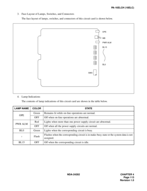 Page 132NDA-24282 CHAPTER 4
Page 113
Revision 1.0
PA-16ELCH (16ELC)
3. Face Layout of Lamps, Switches, and Connectors
The face layout of lamps, switches, and connectors of this circuit card is shown below.
4. Lamp Indications
The contents of lamp indications of this circuit card are shown in the table below.
LAMP NAME COLOR STATE
OPEGreen Remains lit while on-line operations are normal.
OFF Off when on-line operations are abnormal.
PWR ALMRed Lights when more than one power supply circuit are abnormal.
OFF Off...