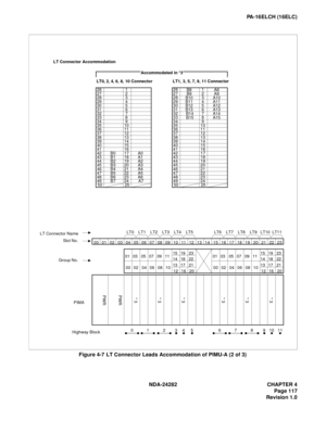 Page 136NDA-24282 CHAPTER 4
Page 117
Revision 1.0
PA-16ELCH (16ELC)
Figure 4-7  LT Connector Leads Accommodation of PIMU-A (2 of 3)
LT Connector Accommodation
26 
27 
28 
29 
30 
31 
32 
33 
34 
35 
36 
37 
38 
39 
40 
41 
42 
43 
44 
45 
46 
47 
48 
49 
50
00 01 02 03 04 05 06 07 08 09 10 11 12 13 14 15 16 17 18 19 20 21 22 23
LT0
PIMA LT Connector Name
Slot No.
LT1, 3, 5, 7, 9, 11 Connector
B8 
B9 
B10 
B11 
B12 
B13 
B14
B15
 
 1 
2 
3 
4 
5 
6 
7 
8 
9 
10 
11 
12 
13 
14 
15 
16 
17 
18 
19 
20 
21 
22 
23...