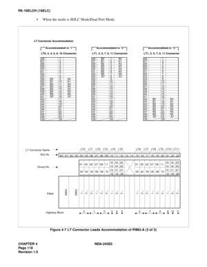 Page 137CHAPTER 4 NDA-24282
Pag e 1 18
Revision 1.0
PA-16ELCH (16ELC)
 When the mode is 8DLC Mode/Dual Port Mode.
Figure 4-7  LT Connector Leads Accommodation of PIMU-A (3 of 3)
LT Connector Accommodation
26 
27 
28 
29 
30 
31 
32 
33 
34 
35 
36 
37 
38 
39 
40 
41 
42 
43 
44 
45 
46 
47 
48 
49 
50
00 01 02 03 04 05 06 07 08 09 10 11 12 13 14 15 16 17 18 19 20 21 22 23
LT0
PWR
PIMA LT Connector Name
Slot No.
LT1, 3, 5, 7, 9, 11 Connector
Accommodated in *2
1 
2 
3 
4 
5 
6 
7 
8 
9 
10 
11 
12 
13 
14 
15...