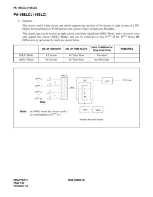 Page 143CHAPTER 4 NDA-24282 (E)
Pag e 1 24
Revision 1.0
PA-16ELCJ (16ELC)
PA-16ELCJ (16ELC)
1. Function
This circuit card is a line circuit card which supports the interface of 16 circuits or eight circuits of a 2W-
Digital Terminal based on TCM transmission system (Time Compression Multiplex).
This circuit card can be used as an eight-circuit voice/data digital line (8DLC Mode) and a 16-circuit voice
only digital line circuit (16ELC Mode), and can be connected to any D
term of the Dterm Series III.
Differences...