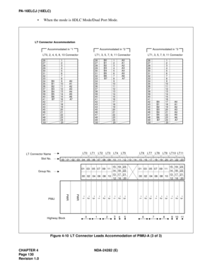 Page 149CHAPTER 4 NDA-24282 (E)
Pag e 1 30
Revision 1.0
PA-16ELCJ (16ELC)
 When the mode is 8DLC Mode/Dual Port Mode.
Figure 4-10  LT Connector Leads Accommodation of PIMU-A (3 of 3)
LT Connector Accommodation
26 
27 
28 
29 
30 
31 
32 
33 
34 
35 
36 
37 
38 
39 
40 
41 
42 
43 
44 
45 
46 
47 
48 
49 
50
00 01 02 03 04 05 06 07 08 09 10 11 12 13 14 15 16 17 18 19 20 21 22 23
LT0
PWR
PIMJ LT Connector Name
Slot No.
LT1, 3, 5, 7, 9, 11 Connector
Accommodated in *2
1 
2 
3 
4 
5 
6 
7 
8 
9 
10 
11 
12 
13 
14...