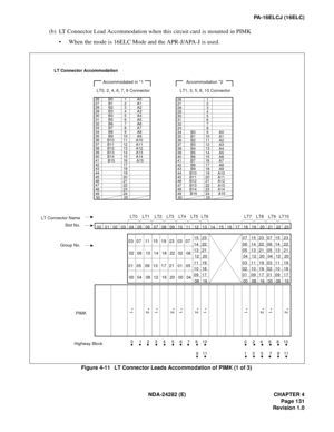 Page 150NDA-24282 (E) CHAPTER 4
Page 131
Revision 1.0
PA-16ELCJ (16ELC)
(b) LT Connector Lead Accommodation when this circuit card is mounted in PIMK
 When the mode is 16ELC Mode and the APR-J/APA-J is used.
Figure 4-11   LT Connector Leads Accommodation of PIMK (1 of 3)
LT Connector Accommodation
26 
27 
28 
29 
30 
31 
32 
33 
34 
35 
36 
37 
38 
39 
40 
41 
42 
43 
44 
45 
46 
47 
48 
49 
50
LT1, 3, 5, 8, 10 Connector
1 
2 
3 
4 
5 
6 
7 
8 
9 
10 
11 
12 
13 
14 
15 
16 
17 
18 
19 
20 
21 
22 
23 
24 
2526...