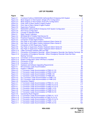 Page 16LIST OF FIGURES
Figure TitlePag e
NDA-24282 LIST OF FIGURES
Page vii
Revision 1.0 Figure 2-1 Functional Outline of NEAX2400 CallCenterWorX-Enterprise ACD System   . . . . . . . . . . . . . 4
Figure 2-2 Block Diagram of ACD System (Single CPU Configuration) . . . . . . . . . . . . . . . . . . . . . . . . . . 7
Figure 2-3 Block Diagram of ACD System (Dual CPU Configuration)  . . . . . . . . . . . . . . . . . . . . . . . . . . . 8
Figure 2-4 Outer View of Dterm Series III Agent Position   . . . . . . . . ....