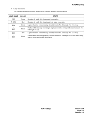 Page 156NDA-24282 (E) CHAPTER 4
Page 137
Revision 1.0
PA-4DATA (4DAT)
4. Lamp Indications
The contents of lamp indications of this circuit card are shown in the table below.
LAMP NAME COLOR STATE
OPE Green Remains lit while this circuit card is operating.
N-OPE Red Remains lit while this circuit card is in make-busy state.
BL4
BL7Green Lights when the corresponding circuit (circuits No. 0 through No. 3) is busy.
FlashFlashes while message recording is in progress on the correspond-circuit (circuits No. 
0...